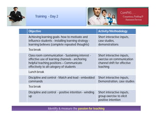 Identify & measure the passion for teaching
Training - Day 2
Objective Activity/Methodology
Achieving learning goals- how to motivate and
influence students - installing learning strategy -
learning believes (complete repeated thoughts)
Short interactive inputs,
case studies,
demonstrations
Tea break
Class room communication - Sustaining interest -
effective use of learning channels - anchoring
helpful teaching positions – Communicate
effectively to all category of students
Short interactive inputs,
exercise on communication
channel shift for effective
teaching
Lunch break
Discipline and control - Match and lead - embedded
commands
Short interactive inputs,
Demonstration, case studies
Tea break
Discipline and control - positive intention - winding
up
Short interactive inputs,
group exercise to elicit
positive intention
 