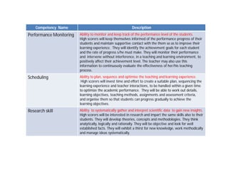 Competency Name Description
Performance Monitoring Ability to monitor and keep track of the performance level of the students.
High scorers will keep themselves informed of the performance progress of their
students and maintain supportive contact with the them so as to improve their
learning experience. They will identify the achievement goals for each student
and the rate of progress s/he must make. They will monitor their performance
and intervene without interference, in a teaching and learning environment, to
positively affect their achievement level. The teacher may also use this
information to continuously evaluate the effectiveness of her/his teaching
process.
Scheduling Ability to plan, sequence and optimise the teaching and learning experience.
High scorers will invest time and effort to create a suitable plan, sequencing the
learning experience and teacher interactions, to be handled within a given time
to optimize the academic performance. They will be able to work out details,
learning objectives, teaching methods, assignments and assessment criteria,
and organise them so that students can progress gradually to achieve the
learning objectives.
Research skill Ability to systematically gather and interpret scientific data to gain new insights.
High scorers will be interested in research and impart the same skills also to their
students. They will develop theories, concepts and methodologies. They think
analytically, logically and rationally. They will be objective and look for well
established facts. They will exhibit a thirst for new knowledge, work methodically
and manage ideas systematically.
 