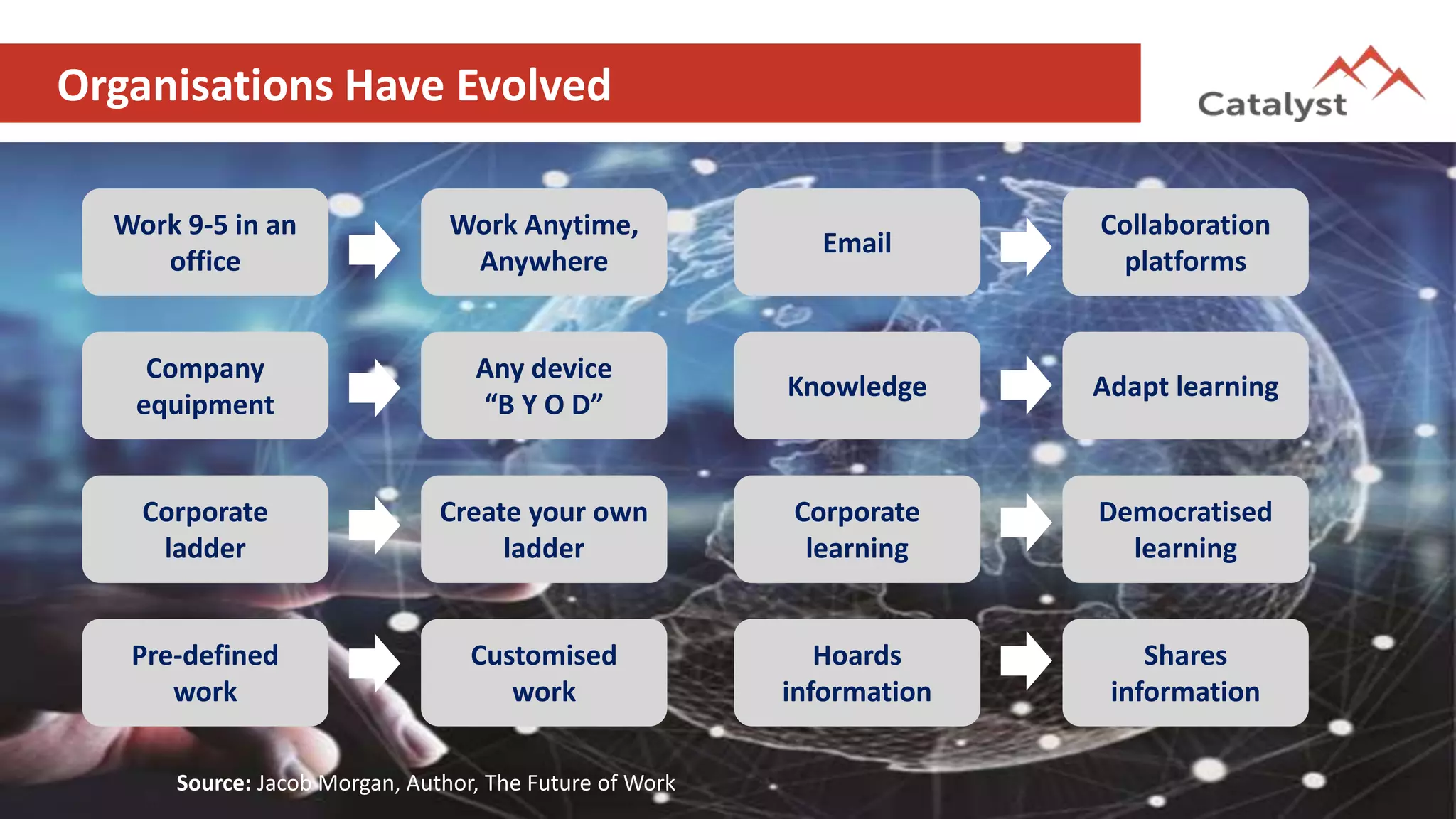 Organisations Have Evolved
Source: Jacob Morgan, Author, The Future of Work
Work 9-5 in an
office
Work Anytime,
Anywhere
Company
equipment
Any device
“B Y O D”
Corporate
ladder
Create your own
ladder
Pre-defined
work
Customised
work
Hoards
information
Shares
information
Email
Collaboration
platforms
Knowledge Adapt learning
Corporate
learning
Democratised
learning
 
