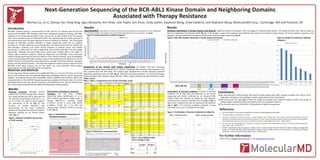 Next-Generation Sequencing of the BCR-ABL1 Kinase Domain and Neighboring Domains
Associated with Therapy Resistance
WeiHua Liu, Jin Li, Zhenyu Yan, Peng Fang, Agus Darwanto, Kim Pelak, Julie Toplin, Kim Anoe, Cindy Spittle, Stephane Wong, Chad Galderisi, and Stephane Wong, MolecularMD Corp., Cambridge, MA and Portland, OR
Introduction
BCR-ABL1 mutation testing is recommended for CML and Ph+ ALL patients who fail first line
tyrosine kinase inhibitor (TKI) therapy or who have a suboptimal response to therapy. BCR-ABL1
mutations in the kinase domain (KD) of ABL1 account for at least 40-50% of all TKI resistant
cases. Rare mutations such as E123Q and T212R in the regulatory domain of ABL upstream of
the kinase domain have also been reported to lead to resistance to imatinib. The current gold
standard for BCR-ABL1 mutation detection is Sanger sequencing, which has an analytical
sensitivity of ~10-30%. Based on recent findings that mass spectrometry (ref) can identify low
level BCR-ABL1 mutations that confer clinical resistance in patients sooner than Sanger
sequencing, it is likely useful to have a significantly more sensitive BCR-ABL1 test than Sanger
sequencing. Although commercial NGS cancer panels have included ABL1 in the region of
interest, ABL1 resistance mutations should be sequenced from BCR-ABL1 fusion transcripts
instead of being sequenced from genomic DNA as in the commercial panels. Here we developed
a fusion transcript based BCR-ABL1 mutation assay on the scalable and cost-effective Ion Torrent
platform that has 1-5% sensitivity and comprehensive coverage of the kinase domain, regulatory
domain, and the SH2/SH3 domains. The assay was designed to detect both the major and minor
BCR-ABL1 fusion gene products and can also detect the micro BCR-ABL1 fusion product
accounting for over 99% of all CML and Ph+ ALL patients.
Materials and Methods
RT and long range PCR was performed to amplify BCR-ABL1 e1, e13, and e14 fusion transcripts
and the PCR products were enzymatically fragmented and ligated with Ion Torrent sequencing
adaptors. Size-selected libraries were quantified, pooled, amplified with OneTouch system and
sequenced with Ion Torrent PGM. Sequencing data was analyzed with Torrent Suite 2.2 and the
associated variant caller with variant frequency cutoff adjusted to 1%. Variants derived from
Ts2.2 were further processed and annotated with proprietary analysis pipeline.
Results
Analytical sensitivity: BCR-ABL1 RT-PCR
product from cell line carrying T315I mutation
was serially diluted into that of wild type cell
line with final concentration of 20, 10, 5, 2, 1,
0.5 % of T315I. The LOD for T315I mutation
was determined to be 1% (Fig. 1). The
accuracy of mutant frequency was
demonstrated by the linear correlation
between the expected and observed mutation
frequency reported by Ion Torrent Variant
caller (Fig. 1).
y = 0.8858x + 0.1254
R² = 0.9998
0
2
4
6
8
10
12
14
16
18
20
22
0 2 4 6 8 10 12 14 16 18 20 22
ExpectedMutFreq(%)
Mut Freq by Ion Torrent (%)
Results
Reproducibility: Long-range PCR products were enzymatically fragmented and sequenced in two independent
runs. Among 21 samples, 39 mutations were reproducibly called with Mut Freq close between runs (Fig.3).
Figure 3. Assay precision for mutation frequency
Figure1. Analytical sensitivity and accuracy
of T315I mutation
0
5
10
15
20
25
30
35
40
45
50
55
60
65
70
75
80
85
90
95
100
105 Mean CV
MutFreq(%)
Mutation
Comparison of Ion Torrent with Sanger sequencing: 36 samples that were previously
sequenced by Sanger were analyzed by Ion Torrent sequencing. Only mutations with frequency >1%
were reported from this NGS study. The mutation type reported here includes commonly observed
single base substitution and rare indel (Fig. 4). While the concordance between Ion Torrent and Sanger
among mutations with frequency above 10% was 100%, Sanger missed 25 low-level mutations (<10%)
(Table 1 and 2).
Table 1. Table 1. Comparisons of Ion Torrent and Sanger results
Results
Mutation distribution in kinase domain and beyond: Significant fraction of mutations fall in the regions of “beyond kinase domain” and “below 10% Mut Freq” with a number of
them not reported in the literature (ref3) (Fig. 5). In 36 samples, a total of 64 mutations were detected, 60 of which are located in kinase domain. Of 53 KD mutations reported in the
literature, 18 have <10% Mutation Frequency which were missed by Sanger sequencing (Fig. 6).
Figure 5. BCR_ABL mutation distribution in kinase domain and beyond
MutFreq(%)
Determination of phasing of compound
mutations: The 520 flows (~200bp)
sequencing allows identification of cis or
trans mutation haplotype in 200bp range. In
sample MMD-b2_6, mutation L248V
(c.742C>G, 35.1%) is trans with G250E
(c.749G>A, 47.3%) but is cis with the
adjacent silent mutation c.741G>A as shown
in IGV (Fig. 2).
Figure 2. identification of haplotypes of
compound mutations
trans
cis
Figure 6. Number of mutations in different
categories.
Confirmation of low-level mutations: A subset of low-level
mutations (n= 5) that were only detected by Ion Torrent
sequencing was further confirmed by an enhanced RFLP
method (ref4) and analyzed by Caliper Gx. This approach
confirmed F317L mutation with Mut Freq 1.7% (Fig. 7, left) as
well as K357 mutation that was not reported in the Literature
(Fig. 7, right). Of 5 low-level mutations evaluated , 4 were
confirmed and 1 was in conclusive at this stage.
Figure 7. Confirmation of low-level mutations by Caliper Gx.
WT digested WT digested
F317L 1.7% by Ion Torrent
MT digested MT digested
K357E 7.6% by Ion Torrent
Conclusions
 We demonstrated a highly sensitive NGS assay for deep sequencing of ABL1 resistant mutation with LOD at 1% for
single base substitution and capability to detect complicated insertion and deletion.
 The study proves the advantage of NGS over Sanger by showing more resistant mutations within and outside of
hotspot regions and determination the phasing status of compound mutations.
 The mutation spectrum of BCR-ABL1 of CML patients is highly heterogeneous.
References
1. Life Technologies; Ion Ion Xpress Plus gDNA and Amplicon Library preparation user guide.
2. Life Technologies; Torrent Suite 2.2 manual
3. Soverini S, Hochhaus A, Nicolini FE, Gruber F, Lange T, Saglio G, Pane F, Müller MC, Ernst T, Rosti G, Porkka K, Baccarani M, Cross NC,
Martinelli G. BCR-ABL kinase domain mutation analysis in chronic myeloid leukemia patients treated with tyrosine kinase inhibitors:
recommendations from an expert panel on behalf of European LeukemiaNet. Blood. 2011; 118(5):1208-15
4. Liu WH, Kaur M, Makrigiorgos GM. Detection of hotspot mutations and polymorphisms using an enhanced PCR-RFLP approach.
Hum. Mutat. 2003; 21(5):535-41
5. O'Hare T, Zabriskie MS, Eide CA, Agarwal A, Adrian LT, You H, Corbin AS, Yang F, Press RD, Rivera VM, Toplin J, Wang S, Deininger MW,
Druker BJ. The BCR-ABL35INS insertion/truncation mutant is kinase-inactive and does not contribute to tyrosine kinase inhibitor
resistance in chronic myeloid leukemia. Blood. 2011; 118:5250-5254
For Further Information
Please contact info@molecularmd.com or visit www.molecularmd.com.
Sanger- Sanger+
Ion- 7 0
Ion+ 3 26
Table 2. Cross-validation table
of Ion vs Sanger (n=36)
Sample b2_8
Figure 4. Detection of complicated indel
Sample Name cds AA change NGS result (var freq) Sanger result (var freq)
MMD-1 NA NA NA NA
MMD-2
c.1348G>A E450K 96.80% 100%
c.1423_1424insA
CTTTGATAACCGT
GAAGAAAGAACA
AGATAGAAG
Ins 475* 1.60% <20%
MMD-3
c.763G>A E255K 97.40% 100%
c.1069A>G K357E 7.60% NA
c.1155C>T S385S 1.10% NA
MMD-4 c.944C>T T315I 100% 100%
MMD-5 c.944C>T T315I 32.00% 40%
MMD-6 NA NA NA NA
MMD-7 c.944C>T T315I 100% 100%
MMD-8
c.1423_1424insA
CTTTGATAACCGT
GAAGAAAGAACA
AGATAGAAG
Ins 475* 2.80% Ins 475 detected
MMD-9
c.749G>A G250E 79% 90%
c.764A>T E255V 12.60% 10%
c.1076T>G F359C 3.40% NA
c.1423_1424insA
CTTTGATAACCGT
GAAGAAAGAACA
AGATAGAAG
Ins 475* 2.50% NA
MMD-10
c.764A>T E255V 92% 100%
c.951C>A F317L 1.70% NA
c.1423_1424insA
CTTTGATAACCGT
GAAGAAAGAACA
AGATAGAAG
Ins 475* 2.10% NA
MMD-11 NA NA NA NA
MMD-15 NA NA NA NA
MMD-16 c.1138G>A A380T 1.89% NA
MMD-17 c.1577C>T P526L 8.40% NA
MMD-18 NA NA NA NA
MMD-19 c.944C>T T315I 100% 100%
MMD-20 c.944C>T T315I 32% 40%
Sample Name cds AA change NGS result (var freq) Sanger result (var freq)
MMD-b2_1 c.763G>A E255K 21.09% 10%
MMD-b2_2
c.756G>T Q252H 1.03% NA
c.764A>T E255V 98.92% 100%
c.944C>T T315I 21.02% 30%
c.951C>A F317L 6.92% NA
c.949T>C F317L 2% NA
c.895G>T V299L 2.90% NA
c.895G>C V299L 1.30% NA
MMD-b2_3
c.835G>A E279K 18.60% 10%
c.951C>G F317L 99.96% 100%
c.1187A>G H396R 78.85% 80%
c.841G>A E281K 1.20% NA
MMD-b2_4 c.951C>G F317L 21.50% 20%
MMD-b2_5
c.749G>A G250E 28.49% 20%
c.1048G>T A350S 1.06% NA
MMD-b2_6
c.742C>G L248V 35.95% 40%
c.749G>A G250E 47.02% 50%
c.944C>T T315I 14.31% 20%
c.1052T>C M351T 4.23% NA
MMD-b2_7 c.944C>T T315I 17.55% 20%
MMD-b2_8
c.879-
881delinsGGGCG
CGGGGGGCGG
I293MGAGG;K294
G
~100% 100%
c.944C>T T315I 99.97% 100%
MMD-b2_9
c.951C>A F317L 94.99% 100%
c.1075T>G F359V 3.47% NA
c.1349A>G E450G 94.89% 90%
MMD-b2_10
c.951C>G F317L 99.95% 100%
c.1375G>A E459K 98.02% 100%
MMD-b2_11
c.944C>T T315I 23.27% 40%
c.951C>A F317L 69.36% 80%
c.1076T>G F359C 97.77% 100%
MMD-b2_12
c.740A>G K247R 99.82% 100%
c.951C>G F317L 84.48% 80%
MMD-b2_13
c.472C>T P158S 3.73% NA
c.487A>G I163V 2.15% NA
c.778G>T V260L 3.79% NA
c.835G>T E279* 4.34% NA
c.1245G>T K415N 3.05% NA
MMD-b2_14 c.951C>G F317L 5.20% NA
MMD-b2_15 NA NA NA NA
MMD-b2_16
c.514T>C Y172H 1% NA
c.1190C>T A397V 2.03% NA
c.1350G>T E450D 1.93% NA
del c.879-881 CAA insertion GGGCGCGGGGGGCGG c.944C>T
AA change: I293MGAGG; K294G; T315I
P loop SH3 contact SH2 contact A loop
BCR_ABL KD
0
5
10
15
20
25
30
35
40
45
50
55
60
65
70
75
80
85
90
95
100
reported in literature not reported in literature
all
mutations
Mutations
in KD
Mutations
in
literature
Mut Freq
<30%
Mut Freq
<20%
Mut Freq
<10%
Mut
Freq<5%
Number of mutations 64 60 53 27 23 18 13
0
10
20
30
40
50
60
70
Number of mutations
Data is not shown for MMD-12, 13 and 14 which are duplicate of MMD-18, 19 and 20
*This is a kinase-inactive mutation (see ref5).
 