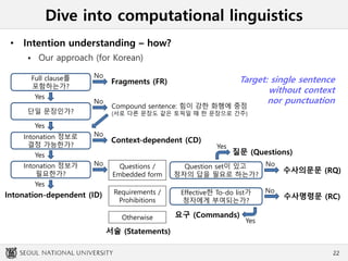Dive into computational linguistics
• Intention understanding – how?
 Our approach (for Korean)
22
단일 문장인가?
Intonation 정보로
결정 가능한가?
Question set이 있고
청자의 답을 필요로 하는가?
Effective한 To-do list가
청자에게 부여되는가?
No
Yes
No
Yes
요구 (Commands)
수사명령문 (RC)
Full clause를
포함하는가?
No
No
Compound sentence: 힘이 강한 화행에 중점
(서로 다른 문장도 같은 토픽일 때 한 문장으로 간주)
Fragments (FR)
질문 (Questions)
No
Context-dependent (CD)
Yes
Yes
Yes
Intonation 정보가
필요한가?
Yes
Intonation-dependent (ID)
No Questions /
Embedded form
Requirements /
Prohibitions
수사의문문 (RQ)
Target: single sentence
without context
nor punctuation
Otherwise
서술 (Statements)
 