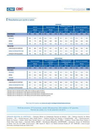 Sondagem Indústria da Construção
Ano 4, n.8, agosto de 2013
Perfil da amostra: 513 empresas, sendo 164 pequenas, 222 médias e 127 grandes.
Período de coleta: 2 a 12 de setembro de 2013.
Resultados por porte e setor
SONDAGEM INDÚSTRIA DA CONSTRUÇÃO | Publicação Mensal da Confederação Nacional da Indústria - CNI | Gerência Executiva de Política
Econômica - PEC | Gerente-executivo: Flávio Castelo Branco | Gerência Executiva de Pesquisa e Competitividade - GPC | Gerente-executivo:
Renato da Fonseca | Análise: Danilo César Cascaldi Garcia e Luis Fernando Melo Mendes (CBIC) | Estatística: Roxana Maria Rossy Campos e
Aretha Silícia Lopez Soares | Supervisão Gráfica: DIRCOM | Normalização Bibliográfica: ASCORP/GEDIN | Assinaturas: Serviço de Atendimento
ao Cliente Fone: (61) 3317-9989 sac@cni.org.br | SBN Quadra 01 Bloco C Ed. Roberto Simonsen Brasília, DF CEP: 70040-903 | www.cni.org.br
Autorizada a reprodução desde que citada a fonte.
Para mais informações veja www.cni.org.br/sondagemindustriadaconstrucao
1
Indicador varia no intervalo de 0% a 100%. Série iniciada em janeiro de 2012.
2
Indicador varia no intervalo de 0 a 100. Valores acima de 50 indicam aumento.
3
Indicador varia no intervalo de 0 a 100. Valores acima de 50 indicam atividade acima do usual.
4
Indicador varia no intervalo de 0 a 100. Valores acima de 50 indicam expectativa positiva.
EXPECTATIVAS
Nível de atividade4 Novos empreendimentos
e serviços4
Compras de insumos
e matérias-primas4 Número de empregados4
Mensal Mensal Mensal Mensal
set-12 ago-13 set-13 set-12 ago-13 set-13 set-12 ago-13 set-13 set-12 ago-13 set-13
CONSTRUÇÃO 57,0 53,7 54,2 56,7 53,7 53,8 57,8 53,2 54,2 56,0 53,9 52,8
POR PORTE
PEQUENA 55,1 54,2 56,7 54,9 53,2 55,4 53,3 52,4 56,3 53,1 52,9 53,9
MÉDIA 57,4 54,2 56,0 57,2 55,1 56,0 58,1 53,3 54,3 56,0 54,6 52,6
GRANDE 57,4 53,3 52,2 57,0 53,1 51,9 59,2 53,5 53,3 57,1 53,9 52,5
POR SETOR
CONSTRUÇÃO DE EDIFÍCIOS 56,4 54,8 56,6 56,4 54,3 57,0 56,9 53,8 57,6 55,5 54,7 55,2
OBRAS DE INFRAESTRUTURA 55,7 52,7 52,8 55,1 52,8 51,4 55,0 52,3 50,7 53,1 53,5 50,0
SERVIÇOS ESPECIALIZADOS 57,9 53,9 55,8 57,9 55,2 54,7 58,6 52,8 54,0 57,3 53,0 52,4
ATIVIDADE
UCO (%)1
Nível de atividade2 Atividade em relação ao
usual3 Número de empregados2
Mensal Mensal Mensal Mensal
ago-12 jul-13 ago-13 ago-12 jul-13 ago-13 ago-12 jul-13 ago-13 ago-12 jul-13 ago-13
CONSTRUÇÃO 70% 70% 69% 48,1 46,5 47,0 46,4 42,8 43,5 49,3 45,6 46,3
POR PORTE
PEQUENA 62% 63% 63% 46,3 45,5 44,4 45,7 42,3 41,5 47,6 45,1 46,4
MÉDIA 70% 71% 68% 49,0 46,8 46,8 46,3 43,4 44,8 49,6 46,0 45,6
GRANDE 72% 72% 72% 48,2 46,6 48,0 46,7 42,7 43,5 49,8 45,5 46,7
POR SETOR
CONSTRUÇÃO DE EDIFÍCIOS 67% 68% 67% 47,0 46,7 47,9 45,0 43,5 44,6 48,4 45,4 46,4
OBRAS DE INFRAESTRUTURA 66% 69% 66% 49,7 46,6 44,6 47,2 42,5 41,6 49,8 45,2 44,7
SERVIÇOS ESPECIALIZADOS 72% 70% 71% 47,1 45,4 45,5 47,3 42,3 43,4 48,8 46,6 47,5
 