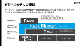 늌ӥӥå
ȥå եȥ˥ Hardware
Quantum
Library, SDK
Middleware,
OS
Ұػͥץꥱ`
ڡӻѧuaCеѧ
Application
`ץ󥽩`BlueqatФǤҪ˴𤨤Сӥԥ`ץ
`ȥڥ`󥷥ƥ?ߥɥ륦ǅ滯
`ץ󥽩`
ӥͥǥθ
ϩ`ɥͥߥɥ륦

5
 