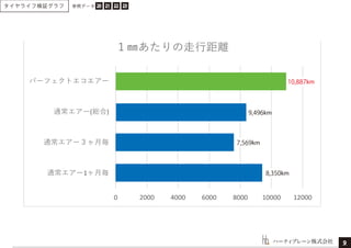ハーティブレーン株式会社
10,887km
9,496km
7,569km
8,350km
９
タイヤライフ検証グラフ 20 21 22 23参照データ
 
