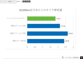 ハーティブレーン株式会社
2.12 ㎜
2.63 ㎜
1.84 ㎜
2.40 ㎜
10
タイヤライフ検証グラフ 20 21 22 23参照データ
 