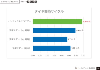 ハーティブレーン株式会社
通常エアー（総合）
通常エアー（ ヶ月毎）
通常エアー（ ヶ月毎）
パーフェクトエコエアー
タイヤ交換サイクル
5.90 ヶ月
4.75 ヶ月
5.21 ヶ月
タイヤライフ検証①
11
タイヤライフ検証グラフ 20 21 22 23参照データ
6.80 ヶ月
 
