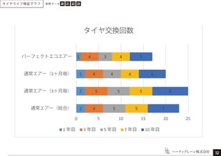 ハーティブレーン株式会社
通常エアー（総合）
通常エアー（ ヶ月毎）
通常エアー（ ヶ月毎）
パーフェクトエコエアー
タイヤ交換回数
年目 年目 年目 年目 年目
12
タイヤライフ検証グラフ 20 21 22 23参照データ
 