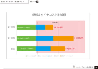 !"#$$$$$$ !%$$$$$$$ !%#$$$$$$ !&$$$$$$$
'
!
ハーティブレーン株式会社
￥9,115,259-
￥7,044,179-
13
燃料＆タイヤコスト削減額グラフ 4参照データ
パーフェクトエコエアー
パーフェクトエコエアー
パーフェクトエコエアー
（削減額）
燃料＆タイヤコスト削減額
■パーフェクトエコエアー（燃料＆タイヤコスト） ■通常エアー（燃料コスト） ■通常エアー（タイヤコスト）
￥4,184,482-
 