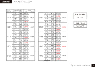 ハーティブレーン株式会社
燃費検証
燃費（前年比）
102.5％
燃費（平均）
3.61km/ℓ
パーフェクトエコエアー
15
 