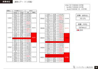 ハーティブレーン株式会社
燃費検証
燃費（前年比）
101.3％
燃費（平均）
3.61km/ℓ
通常エアー（1 ヶ月毎）
※No.1101 今年計測 3 月不明
 No.9903 今年計測 5 月不明
 No.601今年計測 1 月、2 月不明
※■は除外
16
 
