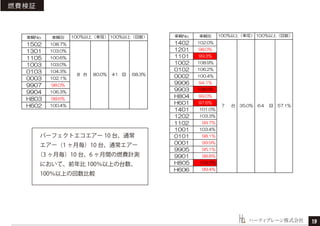 ハーティブレーン株式会社
燃費検証
パーフェクトエコエアー 10 台、通常
エアー（1 ヶ月毎）10 台、通常エアー
（3 ヶ月毎）10 台、6 ヶ月間の燃費計測
において、前年比 100％以上の台数、
100％以上の回数比較
19
 
