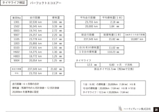 ハーティブレーン株式会社
タイヤライフ検証
走行距離：6 ヶ月間の合計
摩耗量：残溝平均の 6 月計測値ー 12 月計測値
20,000km を基準値に設定
１台（６本）の摩耗量：20,000km（1.84 ㎜）×6 本
10 台の摩耗量：20,000km（1.84 ㎜）×6 本 ×10 台
タイヤライフ：12.5 ㎜ ÷20,000km（1.84 ㎜）
パーフェクトエコエアー
20
 