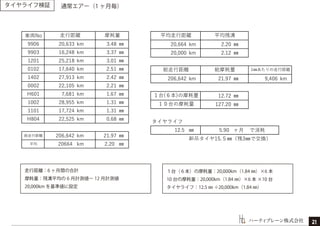 ハーティブレーン株式会社
タイヤライフ検証
走行距離：6 ヶ月間の合計
摩耗量：残溝平均の 6 月計測値ー 12 月計測値
20,000km を基準値に設定
１台（６本）の摩耗量：20,000km（1.84 ㎜）×6 本
10 台の摩耗量：20,000km（1.84 ㎜）×6 本 ×10 台
タイヤライフ：12.5 ㎜ ÷20,000km（1.84 ㎜）
通常エアー（1 ヶ月毎）
21
 