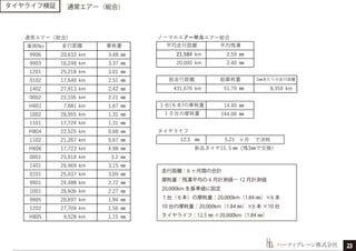 タイヤライフ検証
ハーティブレーン株式会社
走行距離：6 ヶ月間の合計
摩耗量：残溝平均の 6 月計測値ー 12 月計測値
20,000km を基準値に設定
１台（６本）の摩耗量：20,000km（1.84 ㎜）×6 本
10 台の摩耗量：20,000km（1.84 ㎜）×6 本 ×10 台
タイヤライフ：12.5 ㎜ ÷20,000km（1.84 ㎜）
通常エアー（総合）
23
 