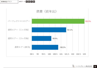 燃費検証グラフ 参照データ
ハーティブレーン株式会社
102.5％
101.3％
99.9％
100.3％
６
15 16 17 18
 