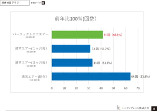 ハーティブレーン株式会社
41 回（68.3％）
31 回（51.7％）
33 回（53.3％）
64 回（53.3％）
（120 回計測）
（60 回計測）
（60 回計測）
（60 回計測）
８
燃費検証グラフ 参照データ 19
 