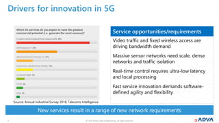 © 2019 ADVA Optical Networking. All rights reserved.22
Video traffic and fixed wireless access are
driving bandwidth demand
Massive sensor networks need scale, dense
networks and traffic isolation
Real-time control requires ultra-low latency
and local processing
Fast service innovation demands software-
defined agility and flexibility
Service opportunities/requirements
New services result in a range of new network requirements
Drivers for innovation in 5G
Source: Annual Industrial Survey 2018, Telecoms Intelligence
 