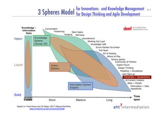 Knowledge Management Tools - Models and Questions | PDF