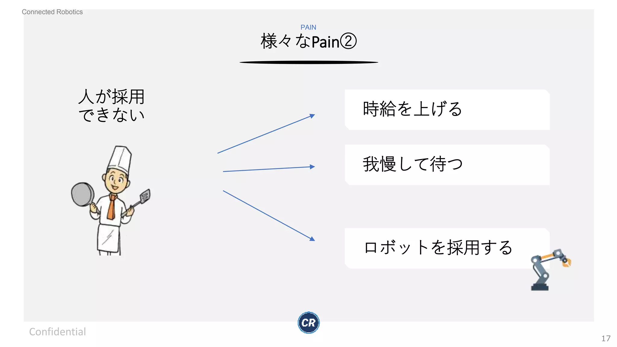 Connected Robotics
様々なPain②
PAIN
Confidential
17
人が採用
できない 時給を上げる
我慢して待つ
ロボットを採用する
 