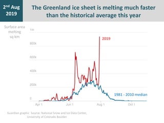 7th Jan
2016
2nd Aug
2019
The Greenland ice sheet is melting much faster
than the historical average this year
2019
1981 -...