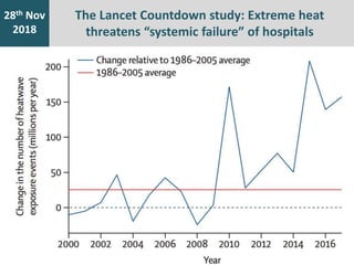 7th Jan
2016
28th Nov
2018
The Lancet Countdown study: Extreme heat
threatens “systemic failure” of hospitals
 
