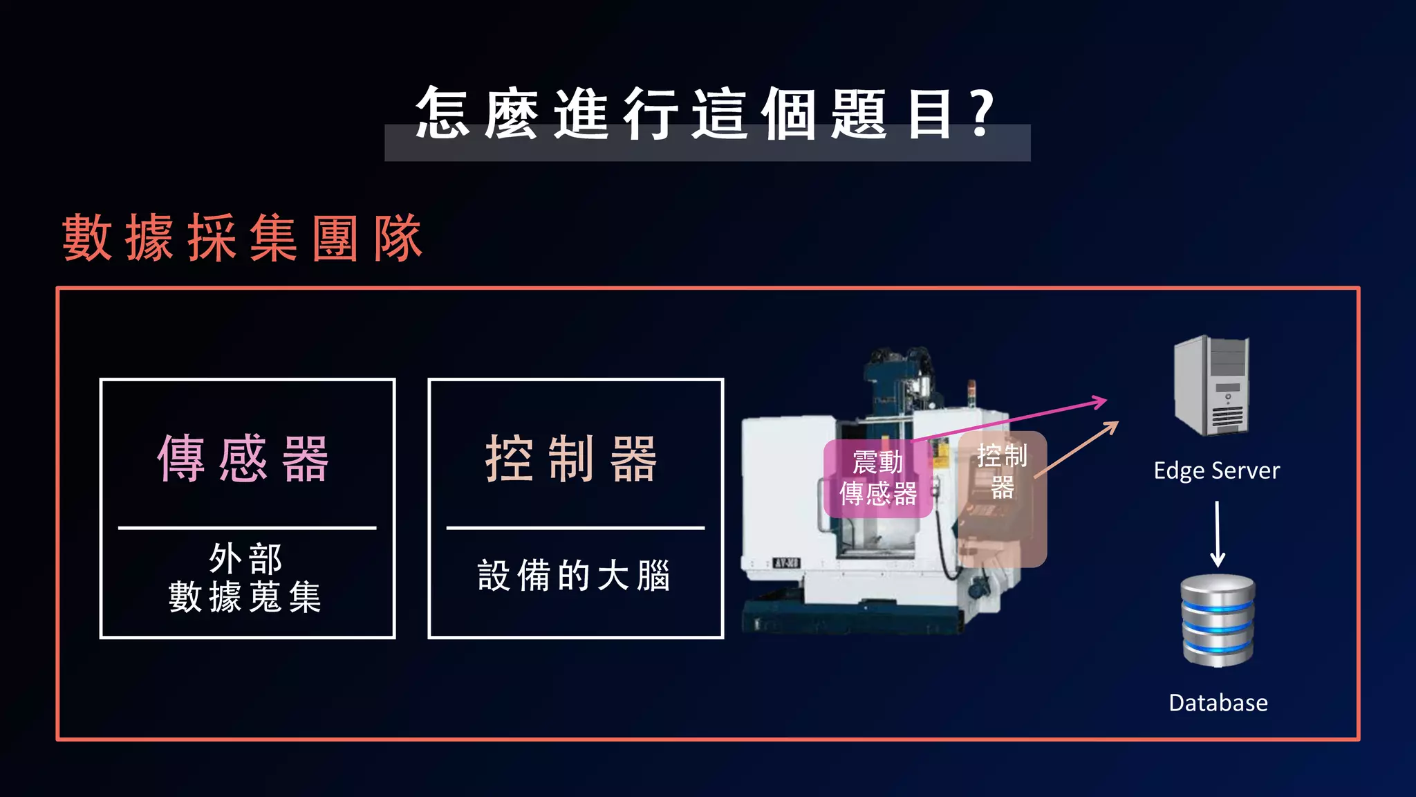 Edge Server
Database
 