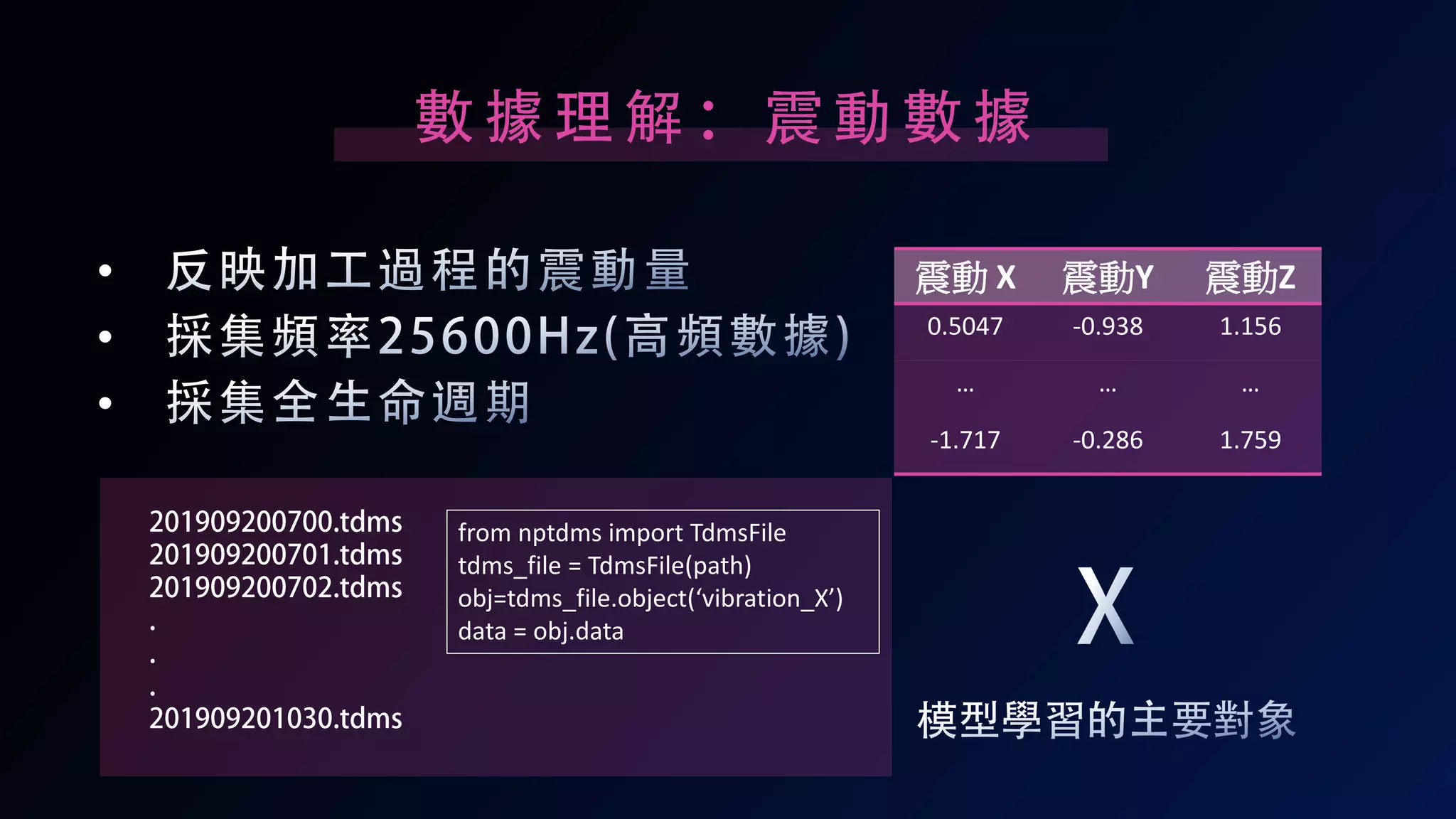 from nptdms import TdmsFile
tdms_file = TdmsFile(path)
obj=tdms_file.object(‘vibration_X’)
data = obj.data
震動 X 震動Y 震動Z
0.5047 -0.938 1.156
… … …
-1.717 -0.286 1.759
 