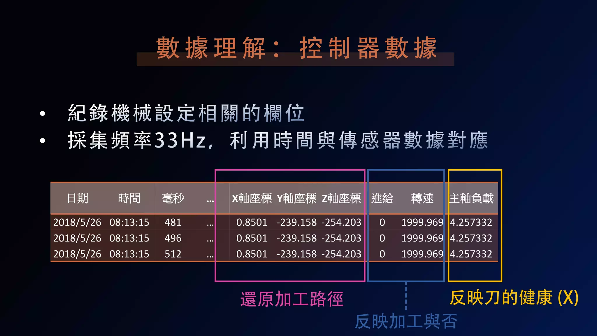 日期 時間 毫秒 … X軸座標 Y軸座標 Z軸座標 進給 轉速 主軸負載
2018/5/26 08:13:15 481 … 0.8501 -239.158 -254.203 0 1999.969 4.257332
2018/5/26 08:13:15 496 … 0.8501 -239.158 -254.203 0 1999.969 4.257332
2018/5/26 08:13:15 512 … 0.8501 -239.158 -254.203 0 1999.969 4.257332
 