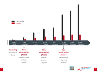 1980
€ 300.000
1999
€ 2.000.000
2010
€ 8.800.00
2013
€ 13.400.00
2014
€ 14.000.00
2016
€ 20.000.000
Founding
Founded in
Beerst
New
construction
phase 1
Industrial park
Koekelare
2000m²
11
5
8
10
35
15
50
17
55
22
85
turnover
EMPLOYEES
TRUCKS
New
construction
phase 3
Storage +
shipment
7500 m²
New
construction
phase 5
Production +
shipment
14000 m²
2017
€ 25.000.000
24
95
2018
€ 28.000.000
24
120
 
