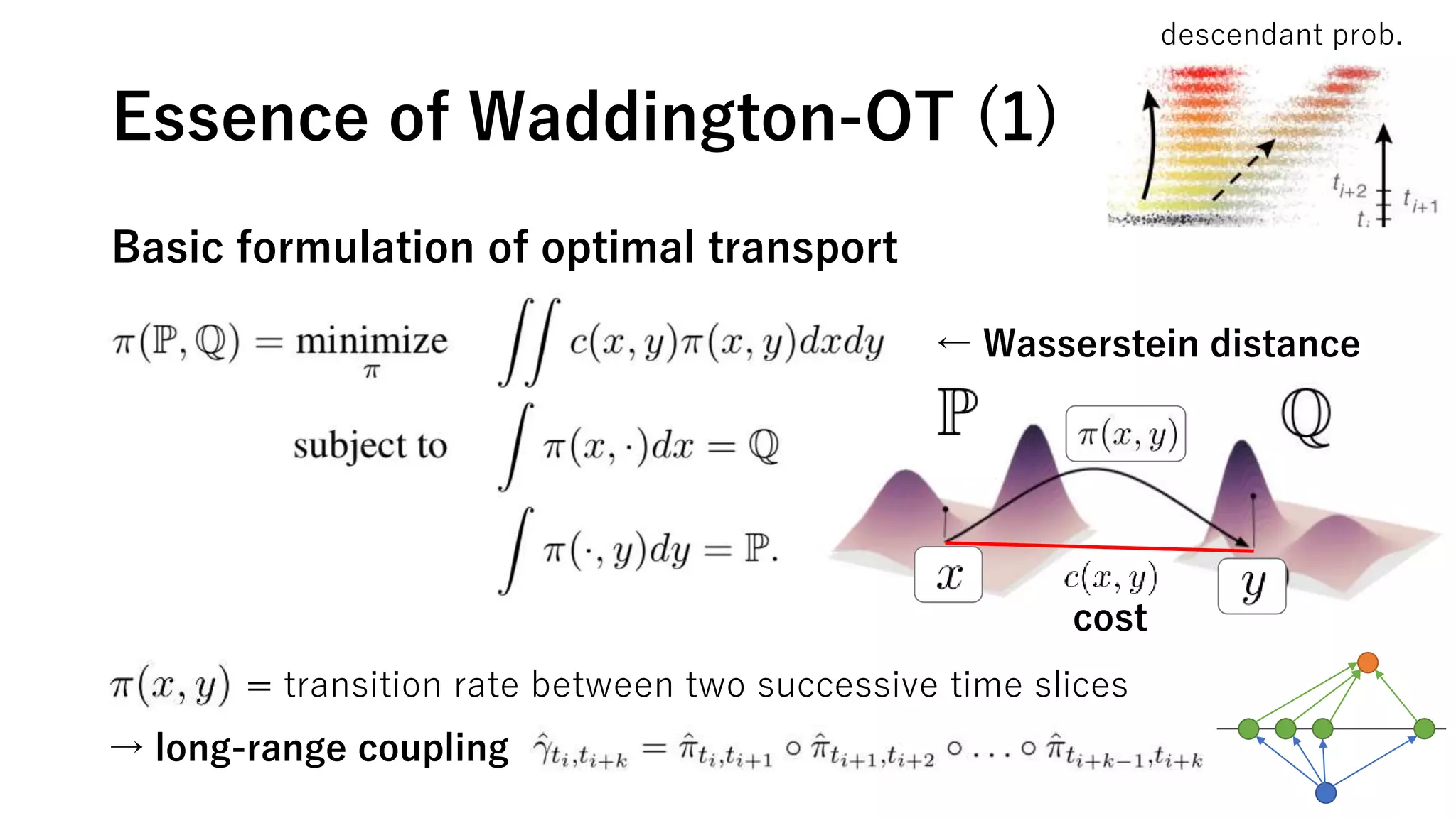 Essence of Waddington-OT (1)
← Wasserstein distance
= transition rate between two successive time slices
→ long-range coupling
cost
Basic formulation of optimal transport
descendant prob.
 
