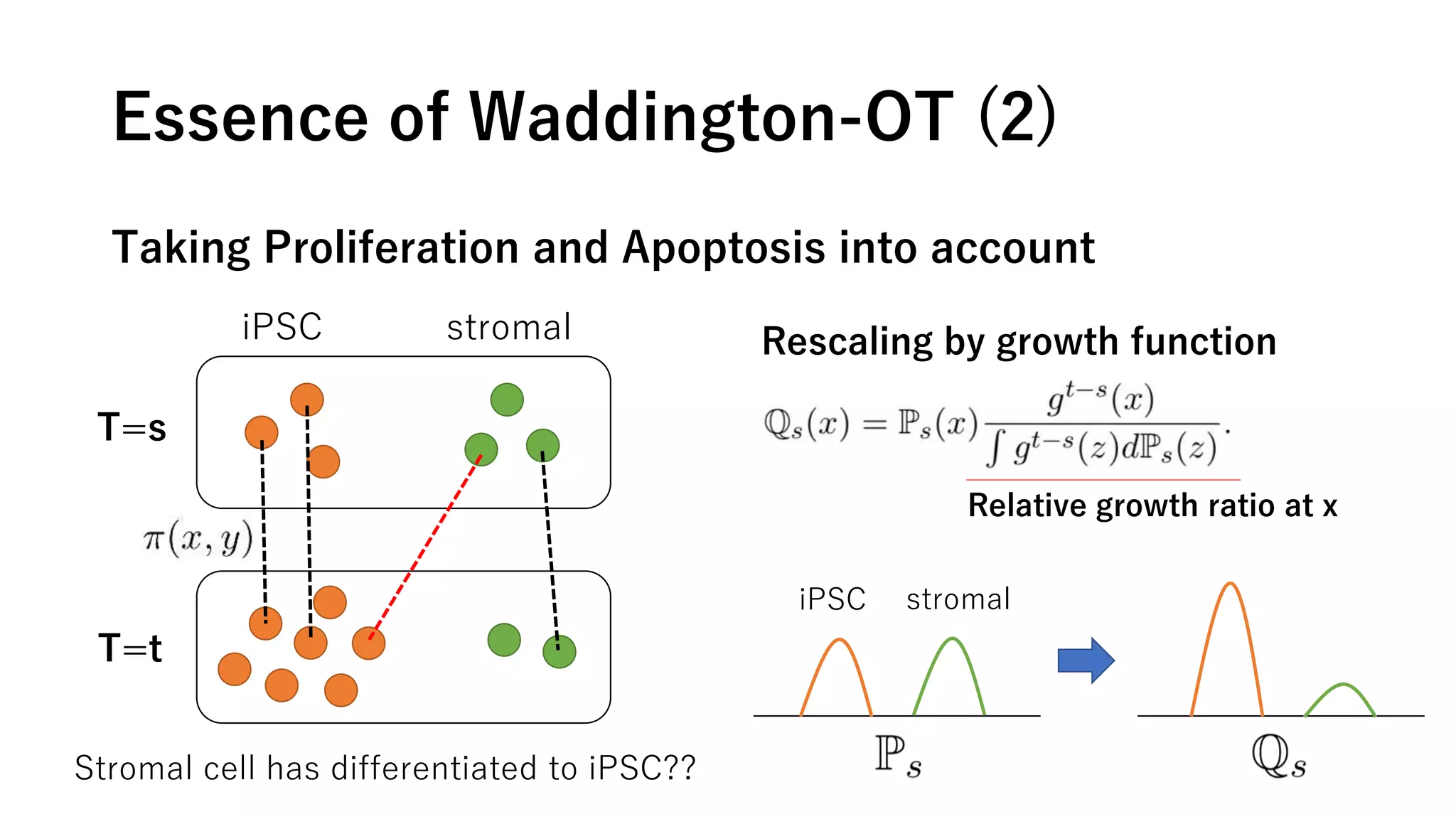Essence of Waddington-OT (2)
Taking Proliferation and Apoptosis into account
iPSC stromal
T=s
T=t
Stromal cell has differentiated to iPSC??
Rescaling by growth function
Relative growth ratio at x
iPSC stromal
 