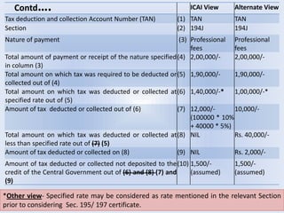 24
Contd…. ICAI View Alternate View
Tax deduction and collection Account Number (TAN) (1) TAN TAN
Section (2) 194J 194J
Nature of payment (3) Professional
fees
Professional
fees
Total amount of payment or receipt of the nature specified
in column (3)
(4) 2,00,000/- 2,00,000/-
Total amount on which tax was required to be deducted or
collected out of (4)
(5) 1,90,000/- 1,90,000/-
Total amount on which tax was deducted or collected at
specified rate out of (5)
(6) 1,40,000/-* 1,00,000/-*
Amount of tax deducted or collected out of (6) (7) 12,000/-
(100000 * 10%
+ 40000 * 5%)
10,000/-
Total amount on which tax was deducted or collected at
less than specified rate out of (7) (5)
(8) NIL Rs. 40,000/-
Amount of tax deducted or collected on (8) (9) NIL Rs. 2,000/-
Amount of tax deducted or collected not deposited to the
credit of the Central Government out of (6) and (8) (7) and
(9)
(10) 1,500/-
(assumed)
1,500/-
(assumed)
*Other view- Specified rate may be considered as rate mentioned in the relevant Section
prior to considering Sec. 195/ 197 certificate.
 