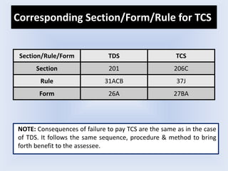 NOTE: Consequences of failure to pay TCS are the same as in the case
of TDS. It follows the same sequence, procedure & method to bring
forth benefit to the assessee.
Section/Rule/Form TDS TCS
Section 201 206C
Rule 31ACB 37J
Form 26A 27BA
Corresponding Section/Form/Rule for TCS
 