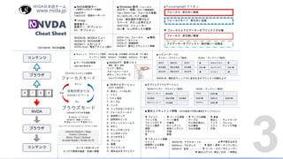 3
■ 1文字ナビゲーション
（Shift+で逆方向）
H : 見出し（1～6も可）
L : リスト
I : リスト項目
T : テーブル
K : リンク
N : リンクのないテキスト
F : フォームフィールド
U : 未訪問リンク
V : 訪問済みリンク
E : エディットフィールド
B : ボタン
X : チェックボックス
C : コンボボックス
R : ラジオボタン
M : フレーム
G : 画像
D : ランドマーク
O : 埋め込みオブジェクト
■ NVDA+F7 : 要素リスト
（閲覧・実行・検索）
リンク / 見出し
フォームフィールド
ボタン / ランドマーク
（Webブラウザの場合）
■ FocusHighlight アドオン
▼ フォーカスとナビゲーターオブジェクトが分離
ナビゲーターオブジェクト : 緑の細い一点鎖点
フォーカスモード : 青の太い点線
フォーカス : 赤の太い実線
フォーカス : 赤の細い実線
フォーカスモード
コンテンツ
ブラウザ
コンテンツ
ブラウザ
キ ー 入 力
NVDA
ブラウズモード
NVDA日本語チーム
www.nvda.jp
NVDA
Cheat Sheet
自動切替または
NVDA+スペース
NVDAがブラウザを制御
▼ 矢印キーでブラウズ
（NVDA+V : 画面レイアウト）
▼ 見出しジャンプ ▼ 要素リスト
Tab / スペース / Enter などはフォーカスモードと同じ
Internet Explorer / Edge
Firefox / Chrome
Word / Excel / Outlook
Acrobat Reader / Kindle for PC
NVDA+N : NVDAメニュー
NVDA+Q : NVDAの終了
NVDA+1 : 入力ヘルプ
NVDA+Enter : 既定アクション実行
■ Windows 操作（フォーカス）
矢印キー : 移動（Shift+で範囲選択）
Tab / Shift+Tab : フォーカス移動
F6 / Shift+F6 : ペイン移動
Enter : 項目選択や実行など
スペース : ボタンを押すなど
Shift+F10 : メニューキー
Alt+ : コンボボックス展開
■ 書式とドキュメント情報 （NVDA設定で不要な報告をチェックなしに）
▼ フォント
フォント名
フォントサイズ
フォント属性
強調
スタイル
色
▼ ドキュメント情報
コメント
校閲者による更新
スペルミス
▼ 要素
見出し
リンク
リスト
引用
カンマ / Shift+カンマ
コンテナ要素の直後・先頭に移動
■ NVDA制御キー
（2回押すと元のキーの機能）
Insertキー
CapsLock（英語キーボード）
NVDA+テンキー（デスクトップ配列）
次のレビューモード 親の要素
前の要素 現在の要素 次の要素
前のレビューモード 子の要素
前の行 現在の行 次の行
前の単語 現在の単語 次の単語
前の文字 現在の文字 次の文字
テンキー（デスクトップ配列）
NVDA+Tab : フォーカス
NVDA+T : タイトル
NVDA+D : 詳細説明
NVDA+F : 書式とドキュメント情報
 Shift+ピリオド 
Ctrl+ Ctrl+ピリオド Ctrl+
 ピリオド 
NVDA+（ラップトップ配列）
←
NVDA+（ラップトップ配列）
PageUp Shift+
Shift+ Shift+O Shift+
PageDown Shift+
←
NVDA+M : マウスカーソル
NVDA+U : プログレス
NVDA+P : 記号
Esc
▼ nvdajp
無変換キー
変換キー（オプション）
Esc（オプション）
■ オブジェクトナビゲーション
ブラウザとコンテンツを操作
▼ ページと間隔
ページ番号
行番号
行インデント
段落インデント
行間
配置
■ レビューカーソル
■ テーブル内の移動
Ctrl+Alt+矢印キー
▼ テーブル情報
テーブル
行と列の見出し
セル番地
セルの罫線
Ctrl+Alt+N : NVDA起動
ランドマーク
フレーム
クリック可能
■ 声や音を止める
▼ 設定 > 音声 > エンジンなし
▼ ツール > スピーチビューアー
▼ 読み上げ Ctrl : 停止 / Shift : 一時停止
■ 報告
デスクトップ配列 NVDA+ : 行の報告
ラップトップ配列 NVDA+L : 行の報告
■ キャレット NVDA+ : 下に進む
NVDA+A : 下に進む
NVDA+B : 現在のウィンドウに含まれるオブジェクトの読み上げ
ガシャ
ポン
 