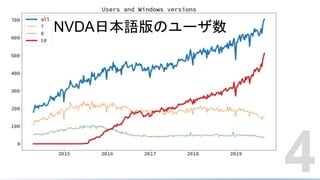 4
NVDA日本語版のユーザ数
 