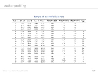 Author profiling
Sample of 20 selected authors
Author Class 1 Class 2 Class 3 Class 4 MOCR/MECR MOCR/FECR MECR/FECR Type
1 31.8% 27.3% 36.4% 4.5% 1.32 2.01 1.53 I
2 39.3% 60.7% 0.0% 0.0% 1.13 1.24 1.09 I
3 32.5% 45.0% 22.5% 0.0% 0.98 1.59 1.61 I
4 40.0% 24.4% 33.3% 2.2% 1.36 1.65 1.21 I
5 67.5% 28.6% 1.3% 2.6% 1.30 1.01 0.77 II
6 58.3% 32.5% 7.3% 2.0% 1.00 1.18 1.19 II
7 74.2% 16.1% 9.7% 0.0% 1.21 0.75 0.62 II
8 72.0% 20.0% 8.0% 0.0% 0.65 0.82 1.27 II
9 68.2% 27.3% 0.0% 4.5% 0.82 0.79 0.96 III
10 33.3% 52.4% 9.5% 4.8% 1.56 1.82 1.17 III
11 61.9% 38.1% 0.0% 0.0% 0.70 0.80 1.15 III
12 33.3% 28.9% 20.0% 17.8% 1.89 3.35 1.77 III
13 21.4% 21.4% 14.3% 42.9% 2.65 5.85 2.21 IV
14 9.4% 50.0% 21.9% 18.8% 1.68 2.72 1.62 IV
15 17.9% 14.3% 28.6% 39.3% 3.21 6.34 1.97 IV
16 30.0% 20.0% 40.0% 10.0% 1.80 2.29 1.27 IV
17 56.8% 22.4% 11.2% 9.6% 1.47 1.83 1.24 V
18 62.5% 16.1% 12.5% 8.9% 1.38 1.92 1.39 V
19 47.6% 9.5% 9.5% 33.3% 14.58 35.46 2.43 V
20 50.0% 10.7% 14.3% 25.0% 3.75 3.69 0.98 V
Glänzel et al., Citation Classes, Ghent, 2016 16/19
 
