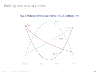 Profiling excellence in practice
Five different profiles according to CSS distributions
Class 1 Class 2 Class 3 Class 4
Type I
Type II
Type III
Type V
Type IV
Glänzel et al., Citation Classes, Ghent, 2016 9/19
 