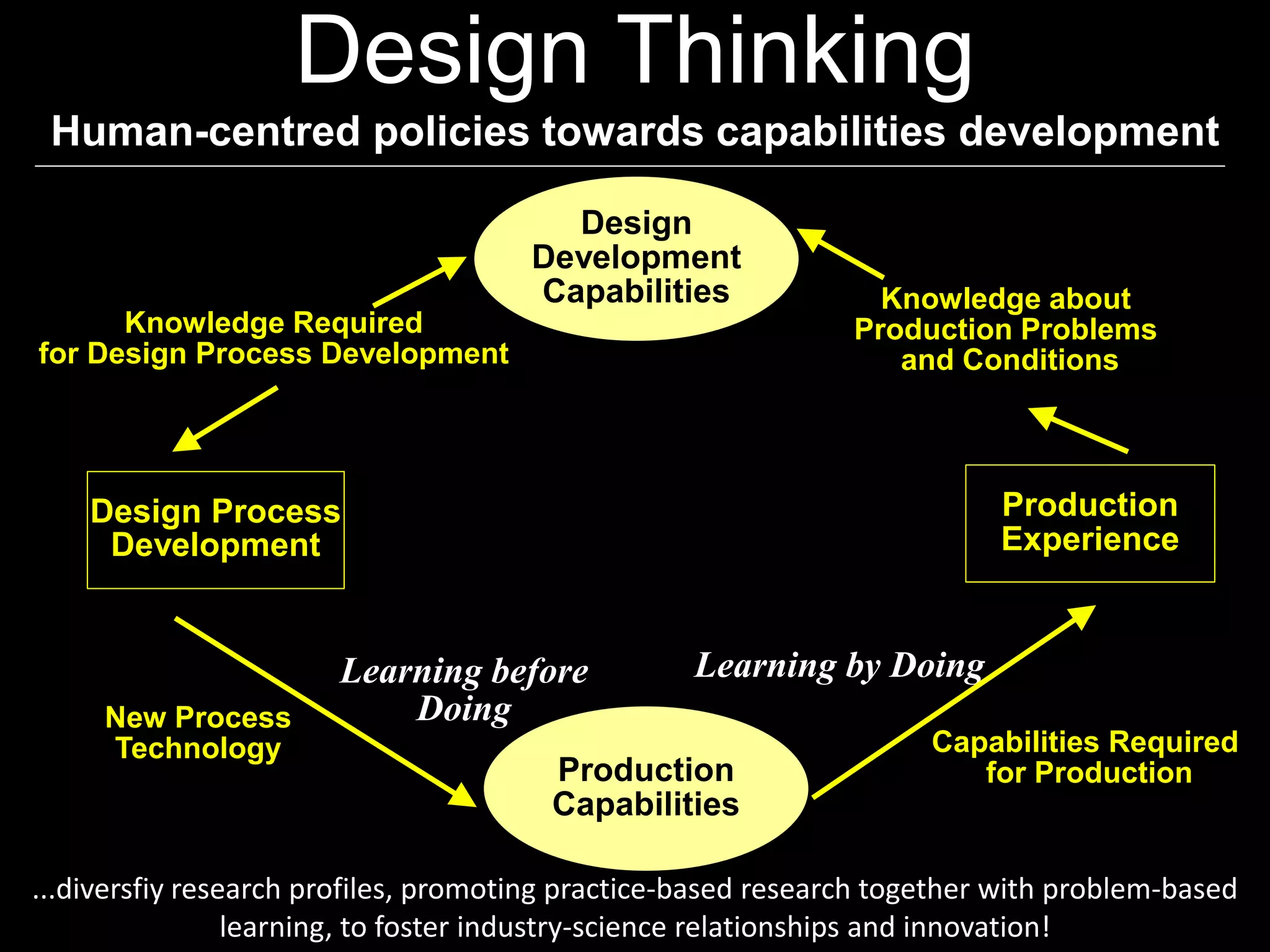 Design Thinking
Human-centred policies towards capabilities development
Design
Development
Capabilities
Production
Capabilities
Design Process
Development
Production
Experience
Knowledge Required
for Design Process Development
Knowledge about
Production Problems
and Conditions
Learning before
Doing
Learning by Doing
Capabilities Required
for Production
New Process
Technology
...diversfiy research profiles, promoting practice-based research together with problem-based
learning, to foster industry-science relationships and innovation!
 