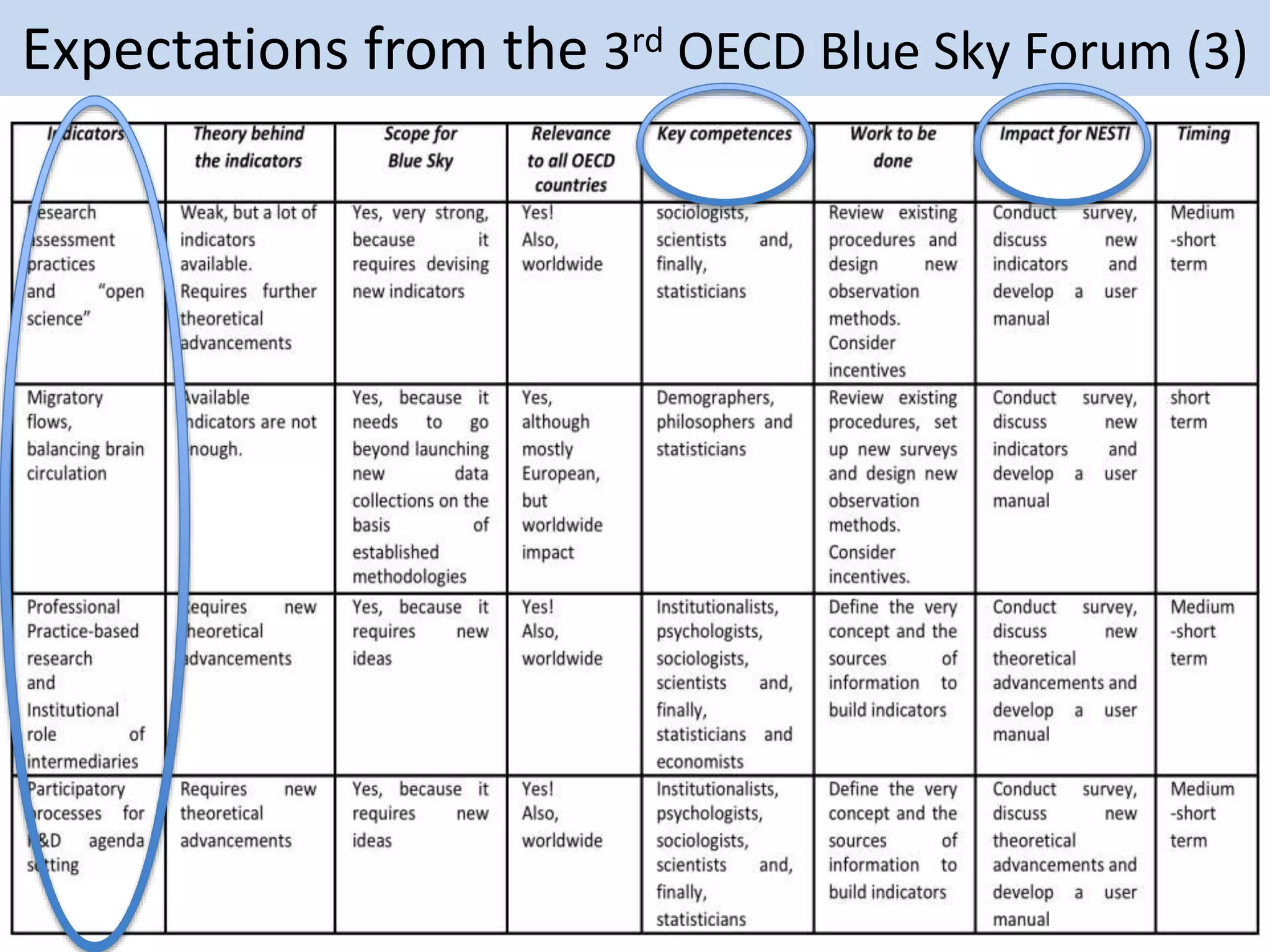 Expectations from the 3rd OECD Blue Sky Forum (3)
 
