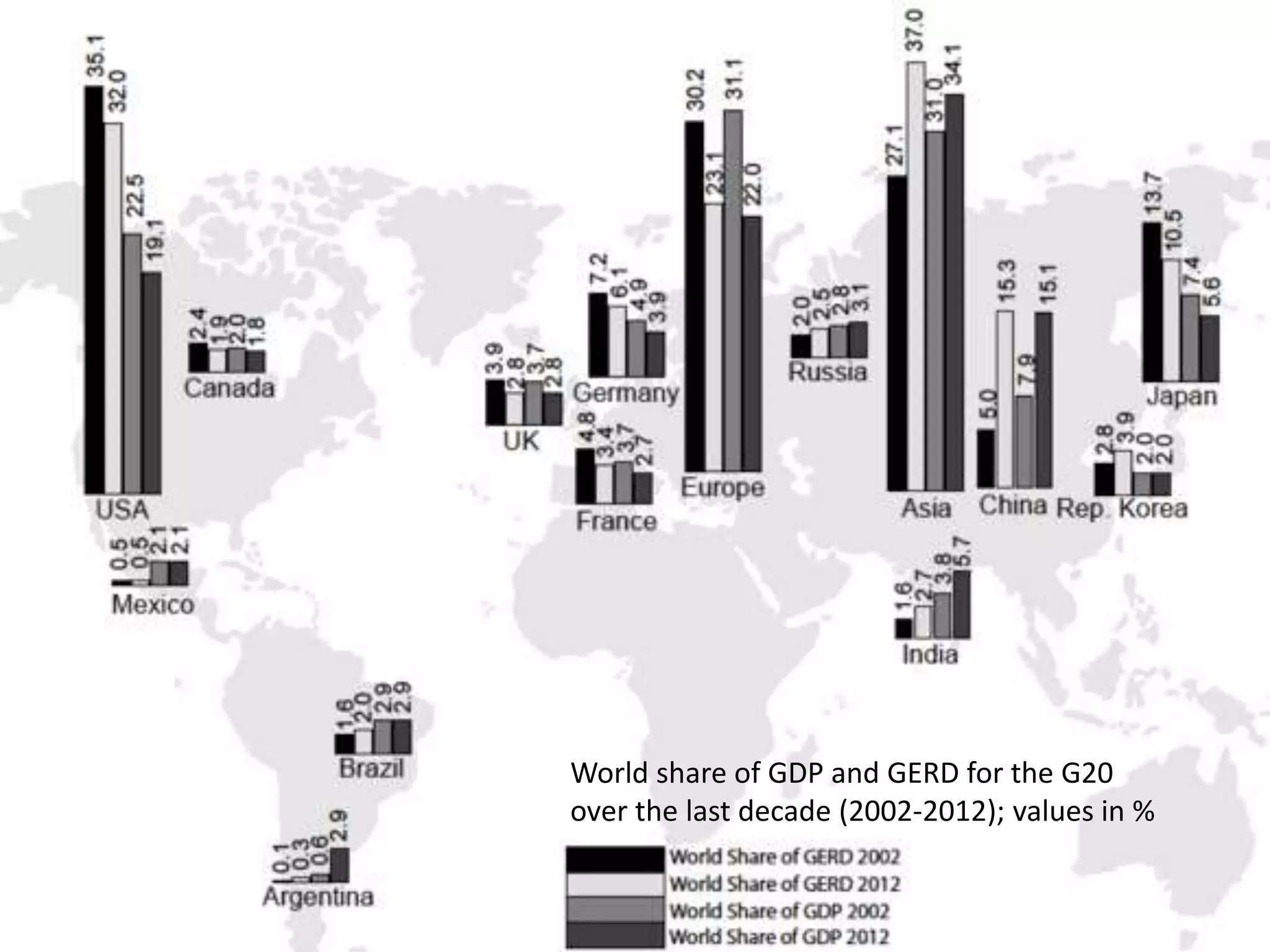 World share of GDP and GERD for the G20
over the last decade (2002-2012); values in %
 