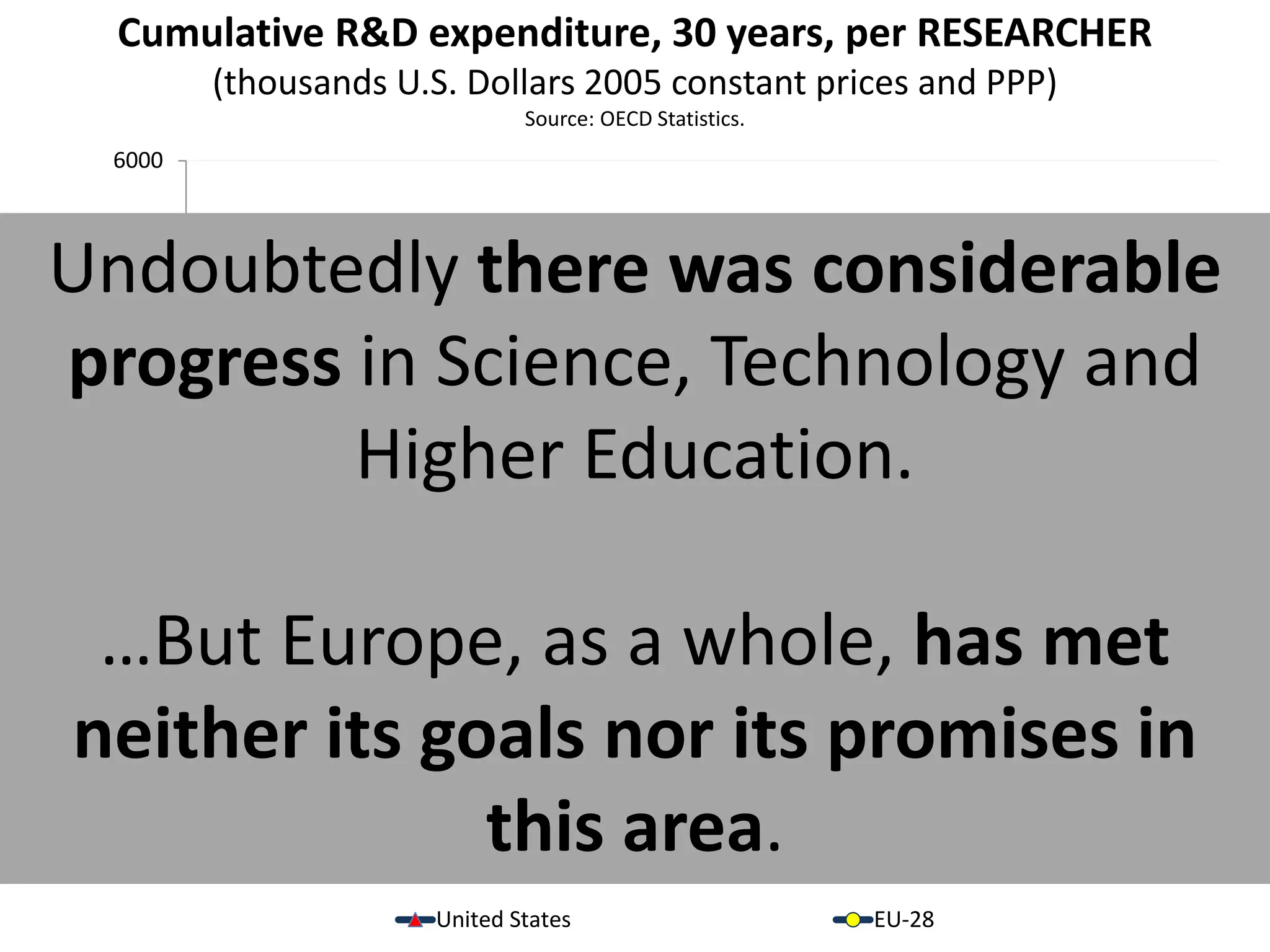Cumulative R&D expenditure, 30 years, per RESEARCHER
(thousands U.S. Dollars 2005 constant prices and PPP)
Source: OECD Statistics.
0
1000
2000
3000
4000
5000
6000
CumulativeGrossDomesticExpenditureonR&Dper
researcher(thousandsUSDollars2005constantpricesand
PPP)
United States EU-28
Undoubtedly there was considerable
progress in Science, Technology and
Higher Education.
…But Europe, as a whole, has met
neither its goals nor its promises in
this area.
 