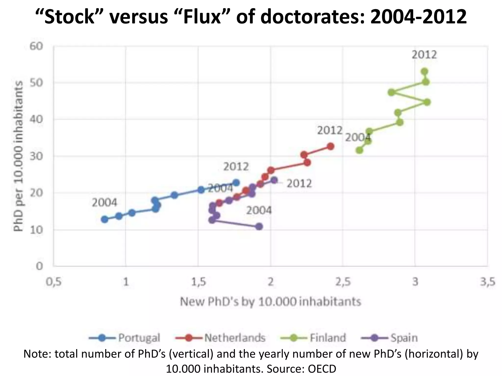 Note: total number of PhD’s (vertical) and the yearly number of new PhD’s (horizontal) by
10.000 inhabitants. Source: OECD
“Stock” versus “Flux” of doctorates: 2004-2012
 