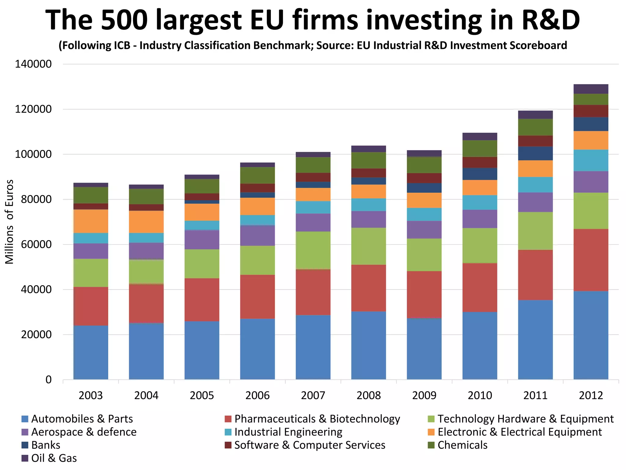The 500 largest EU firms investing in R&D
(Following ICB - Industry Classification Benchmark; Source: EU Industrial R&D Investment Scoreboard
0
20000
40000
60000
80000
100000
120000
140000
2003 2004 2005 2006 2007 2008 2009 2010 2011 2012
MillionsofEuros
Automobiles & Parts Pharmaceuticals & Biotechnology Technology Hardware & Equipment
Aerospace & defence Industrial Engineering Electronic & Electrical Equipment
Banks Software & Computer Services Chemicals
Oil & Gas
 