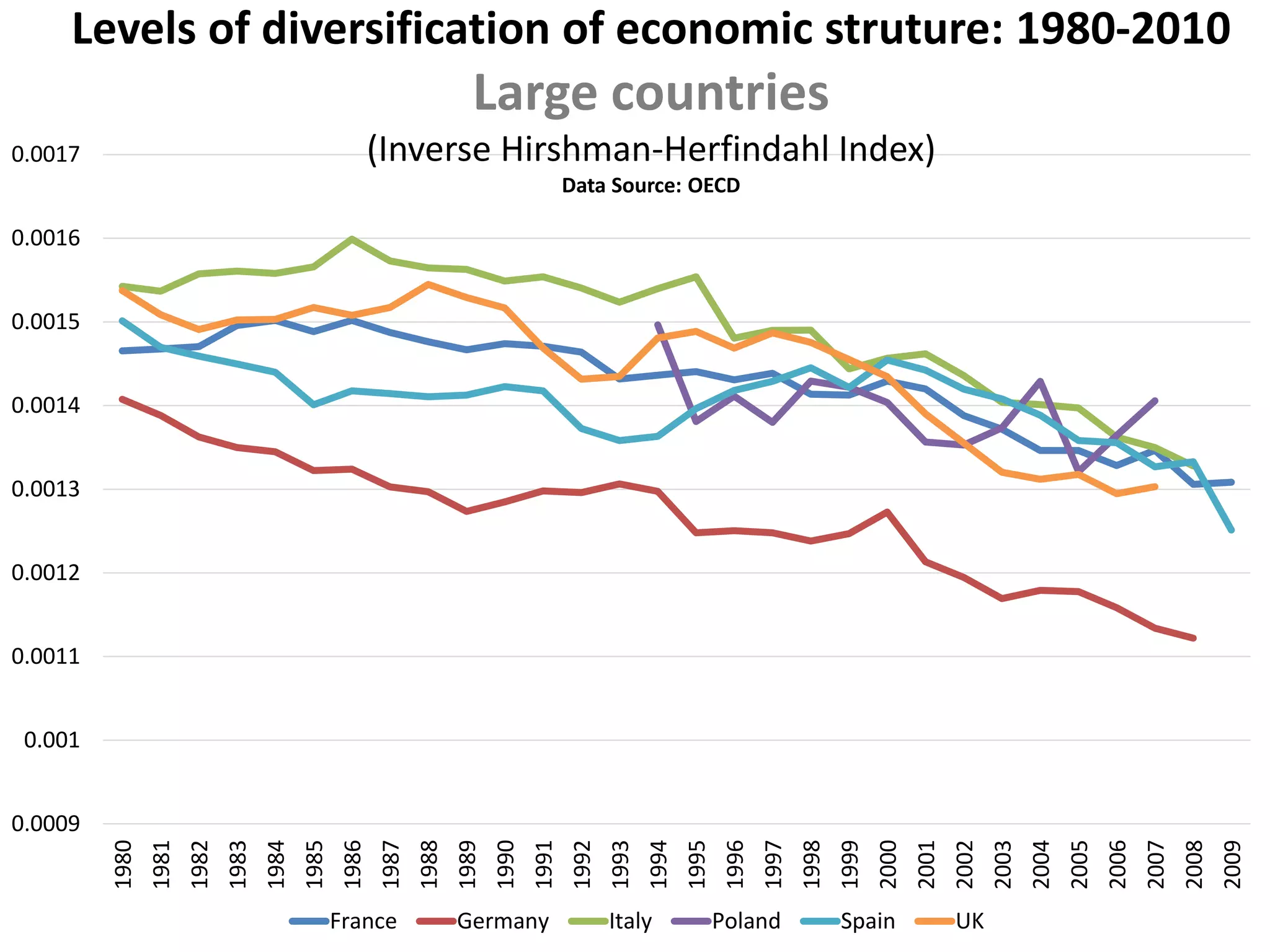 0.0009
0.001
0.0011
0.0012
0.0013
0.0014
0.0015
0.0016
0.0017
1980
1981
1982
1983
1984
1985
1986
1987
1988
1989
1990
1991
1992
1993
1994
1995
1996
1997
1998
1999
2000
2001
2002
2003
2004
2005
2006
2007
2008
2009
France Germany Italy Poland Spain UK
Levels of diversification of economic struture: 1980-2010
Large countries
(Inverse Hirshman-Herfindahl Index)
Data Source: OECD
 
