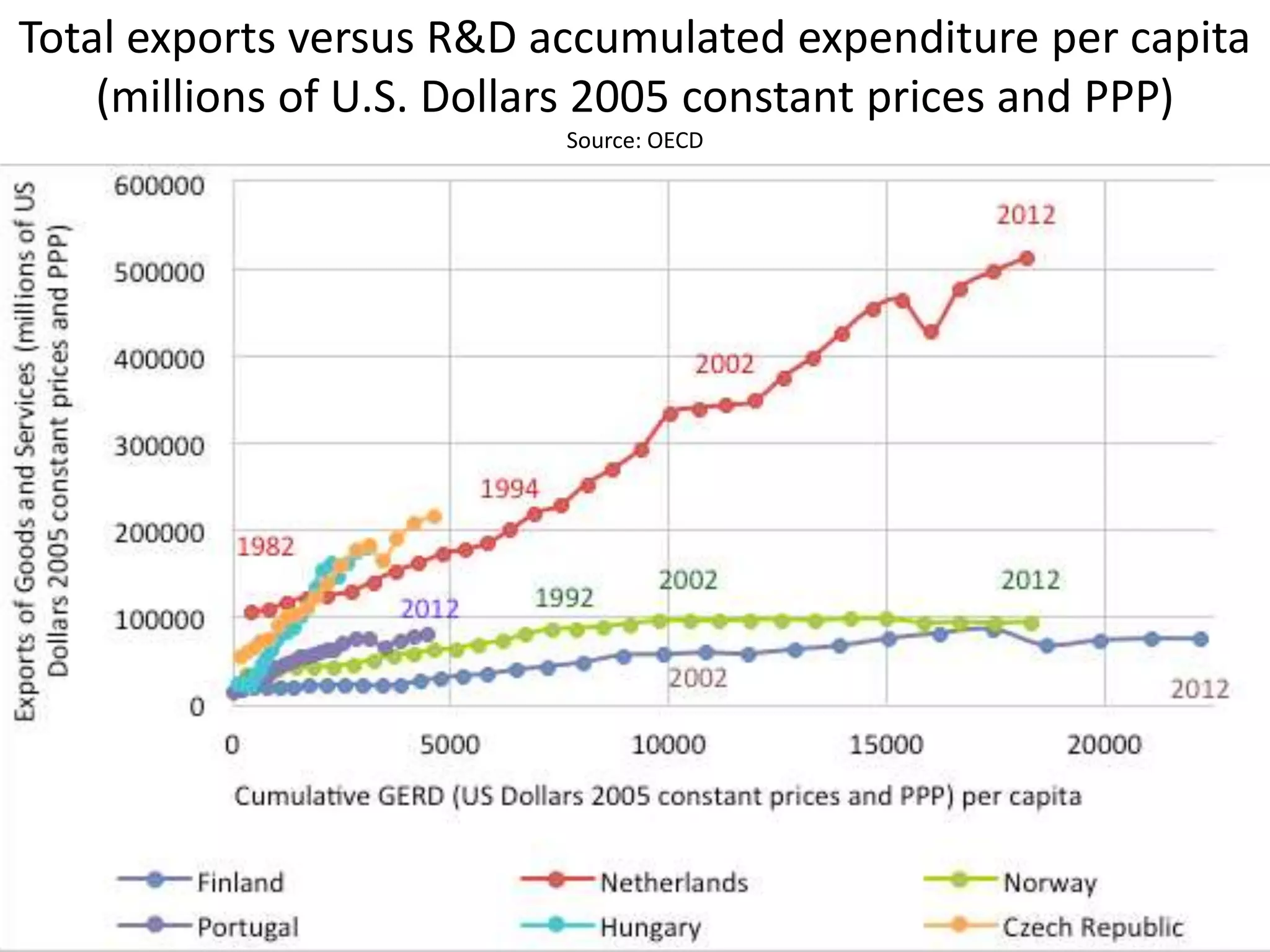 Total exports versus R&D accumulated expenditure per capita
(millions of U.S. Dollars 2005 constant prices and PPP)
Source: OECD
 