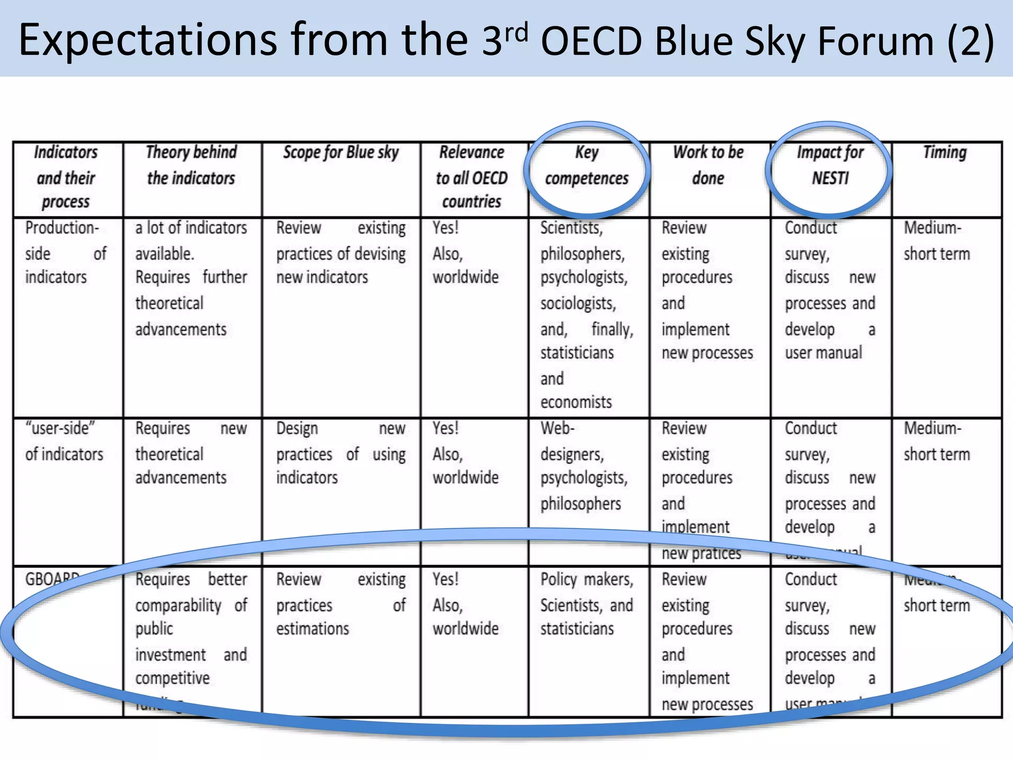 Expectations from the 3rd OECD Blue Sky Forum (2)
 