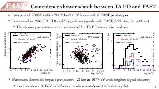 Coincidence shower search between TA FD and FAST
8
16 16.5 17 17.5 18 18.5 19 19.5 20
log(E(eV))
1
10
2
10
Impactparameter[km]
TA FD events
Single-hit PMT (FAST)
Multi-hit PMTs
Preliminary
✦ Data period: 2018/Oct/06 - 2019/Jan/14, 52 hours with 3 FAST prototypes
✦ Event number: 236 (TA FD) -> 37 (signiﬁcant signals with FAST, S/N > 6σ, Δt > 500 ns)
✦ The shower parameters are reconstructed by TA FD monocular analysis.
16 16.5 17 17.5 18 18.5 19 19.5 20
log(E(eV))
2
10
3
10
4
10
5
10
s]µTime-averagebrightness[pe/
TA FD events
Single-hit PMT (FAST)
Multi-hit PMTs
Preliminary
16 16.5 17 17.5 18 18.5 19 19.5 20
log(E(eV)
1
10
2
10
Entries
TA FD events
Single-hit PMT (FAST)
Multi-hit PMTs
Preliminary
✦ Maximum detectable impact parameter: ~20 km at 1019.5 eV with brighter signal showers
✦ 2 events above 10 EeV in 52 hours → ~25 events/year (15% duty cycle)
 