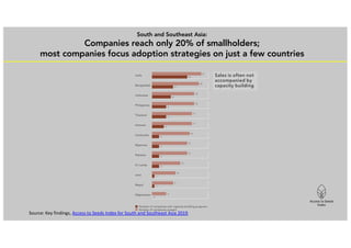 South and Southeast Asia:
Companies reach only 20% of smallholders;
most companies focus adoption strategies on just a few...