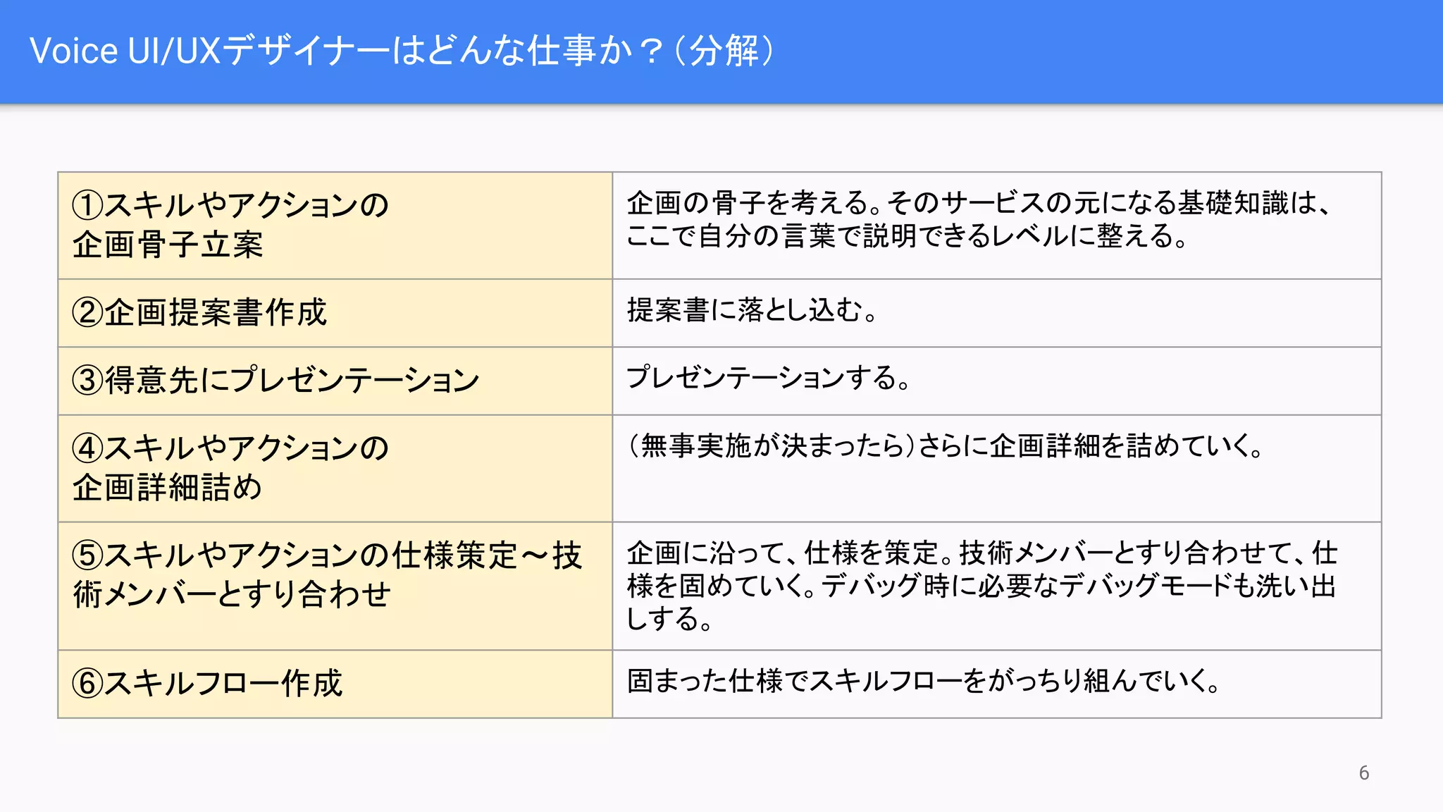Voice UI/UXデザイナーはどんな仕事か？（分解）
6
①スキルやアクションの
企画骨子立案
企画の骨子を考える。そのサービスの元になる基礎知識は、
ここで自分の言葉で説明できるレベルに整える。
②企画提案書作成 提案書に落とし込む。
③得意先にプレゼンテーション プレゼンテーションする。
④スキルやアクションの
企画詳細詰め
（無事実施が決まったら）さらに企画詳細を詰めていく。
⑤スキルやアクションの仕様策定～技
術メンバーとすり合わせ
企画に沿って、仕様を策定。技術メンバーとすり合わせて、仕
様を固めていく。デバッグ時に必要なデバッグモードも洗い出
しする。
⑥スキルフロー作成 固まった仕様でスキルフローをがっちり組んでいく。
 