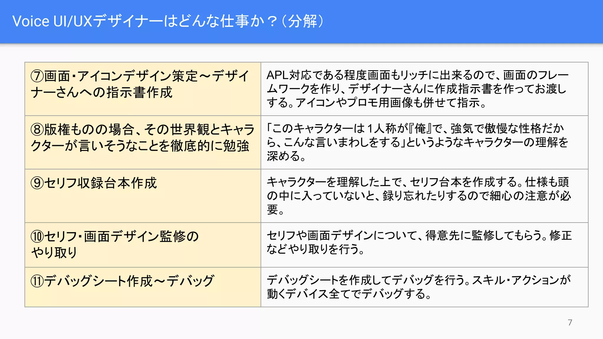 Voice UI/UXデザイナーはどんな仕事か？（分解）
7
⑦画面・アイコンデザイン策定～デザイ
ナーさんへの指示書作成
APL対応である程度画面もリッチに出来るので、画面のフレー
ムワークを作り、デザイナーさんに作成指示書を作ってお渡し
する。アイコンやプロモ用画像も併せて指示。
⑧版権ものの場合、その世界観とキャラ
クターが言いそうなことを徹底的に勉強
「このキャラクターは 1人称が『俺』で、強気で傲慢な性格だか
ら、こんな言いまわしをする」というようなキャラクターの理解を
深める。
⑨セリフ収録台本作成 キャラクターを理解した上で、セリフ台本を作成する。仕様も頭
の中に入っていないと、録り忘れたりするので細心の注意が必
要。
⑩セリフ・画面デザイン監修の
やり取り
セリフや画面デザインについて、得意先に監修してもらう。修正
などやり取りを行う。
⑪デバッグシート作成～デバッグ デバッグシートを作成してデバッグを行う。スキル・アクションが
動くデバイス全てでデバッグする。
 